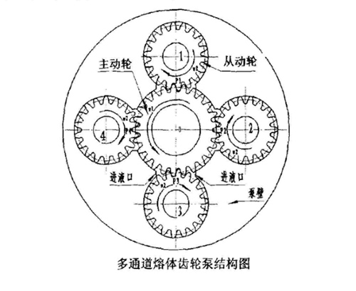 多通道熔体泵