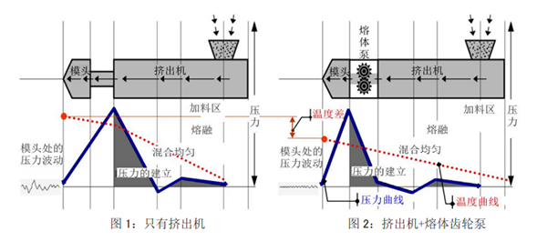 熔体齿轮泵